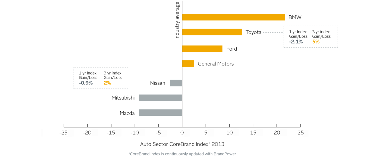 Corporate Branding Index® from 2013 showing the changes of brands in the Auto Sector